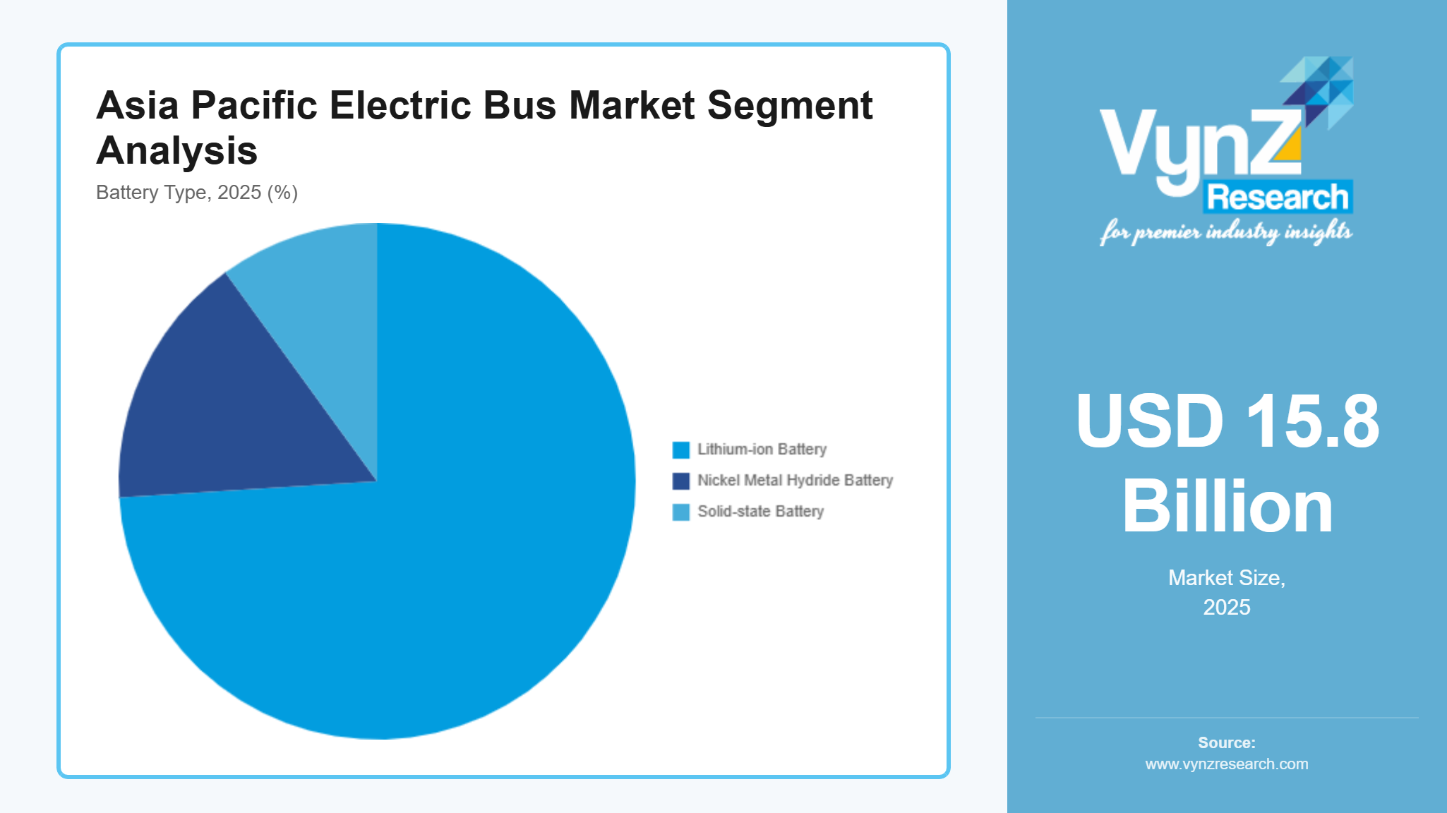 Asia Pacific Electric Bus Market Segment Analysis